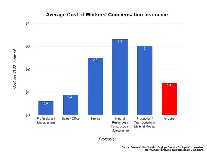 workers compensation insurance cost