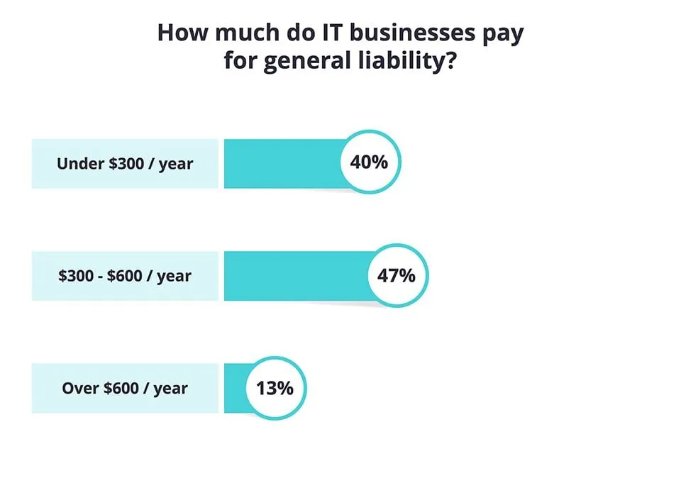 general liability insurance cost