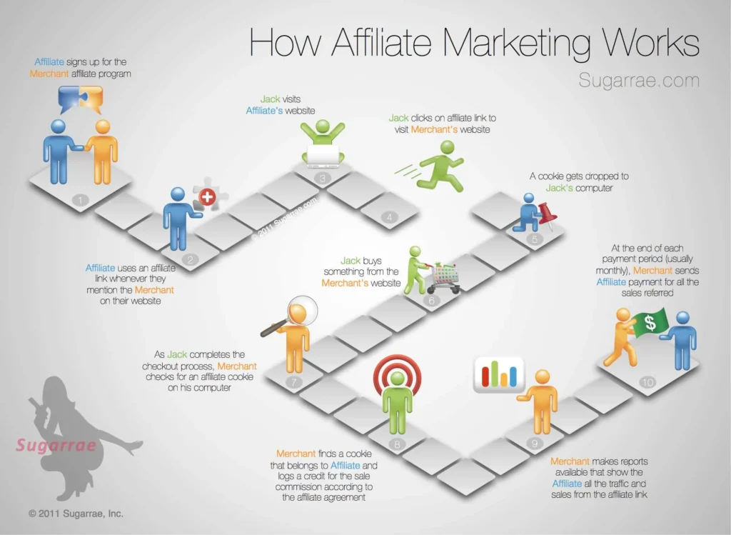 What is affiliate marketing