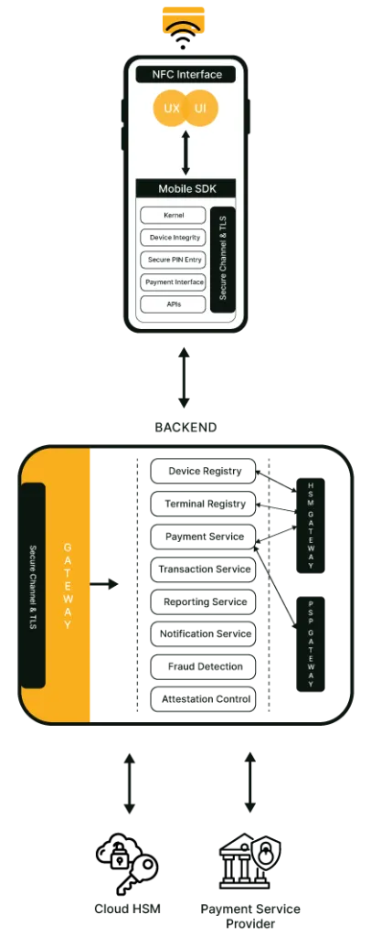 Payment management platforms for VAs